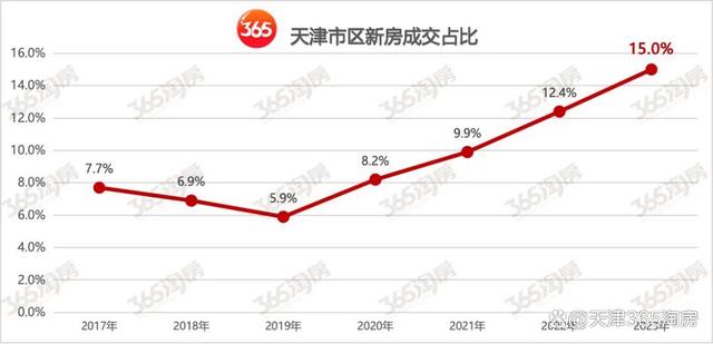 新澳门精准免费资料查看,牛啊！天津新房，涨幅全国第二！  第6张