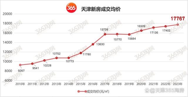 新澳门精准免费资料查看,牛啊！天津新房，涨幅全国第二！  第5张