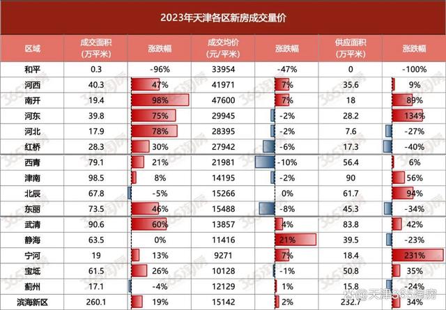 新澳门精准免费资料查看,牛啊！天津新房，涨幅全国第二！  第11张