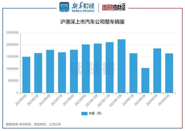 2004新澳精准资料免费提供_「读财报」上市车企4月销量透视：上汽集团、比亚迪、长安汽车居前三 客车企业整体增幅较大  第1张