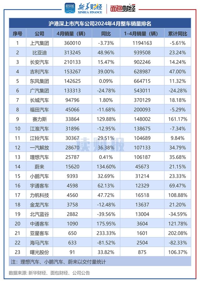 2004新澳精准资料免费提供_「读财报」上市车企4月销量透视：上汽集团、比亚迪、长安汽车居前三 客车企业整体增幅较大  第2张