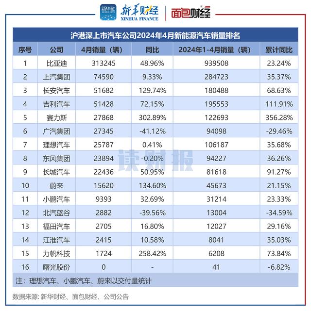 2004新澳精准资料免费提供_「读财报」上市车企4月销量透视：上汽集团、比亚迪、长安汽车居前三 客车企业整体增幅较大  第4张