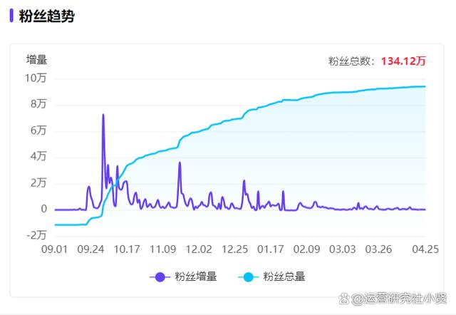 澳门码资料版本大全_小红书一条笔记点赞34万、涨粉46万，谁在捧红测评博主？