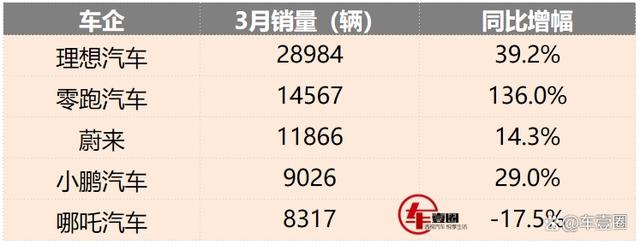 2024新澳最新开奖结果查询_造车新势力3月销量：零跑冲进第二，小鹏、哪吒不足万辆