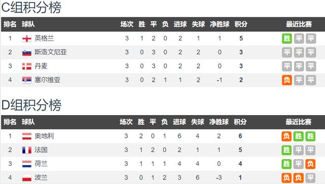 2024澳门资料大全正版_欧洲杯红黑榜：西班牙德国奥地利红榜 英格兰比利时塞尔维亚黑榜  第4张