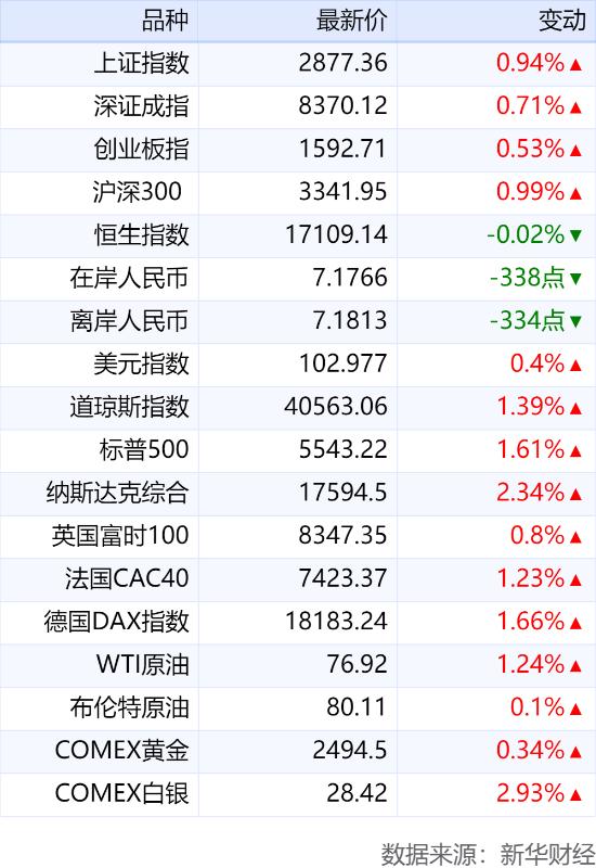 二四六香港天天开彩大全,新华财经早报：8月16日