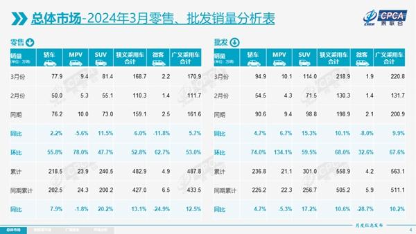 新奥资料免费精准网址是多少,一季度乘用车零售增长13.1%,4月有利因素多