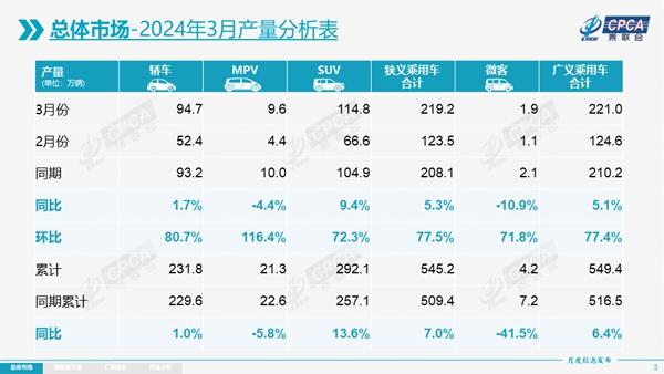 新奥资料免费精准网址是多少,一季度乘用车零售增长13.1%,4月有利因素多  第2张