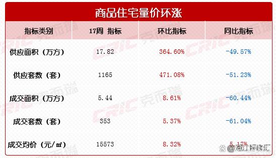 新澳门彩开奖结果2024开奖记录查询_暴涨471%！上周长沙1100+套新房入市！提前决战五一！