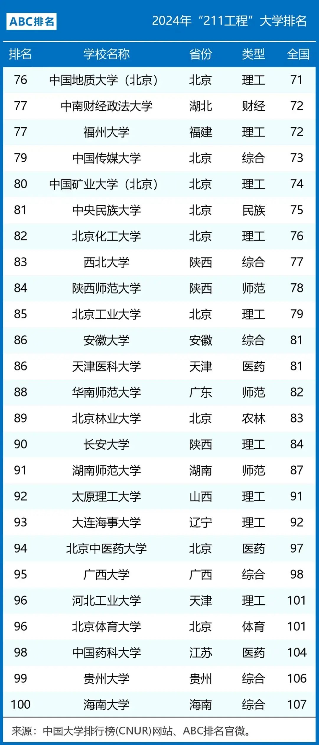 新澳天天开奖资料大全,我国112所211高校排名：人大第8，吉大领先兰大，海南大学第100  第4张