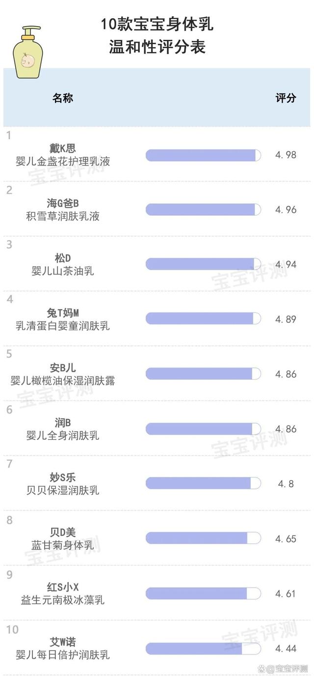新澳好彩免费资料查询2024,56款宝宝身体乳横评下：哪款平价身体乳保湿性更佳？更温和清爽？  第8张