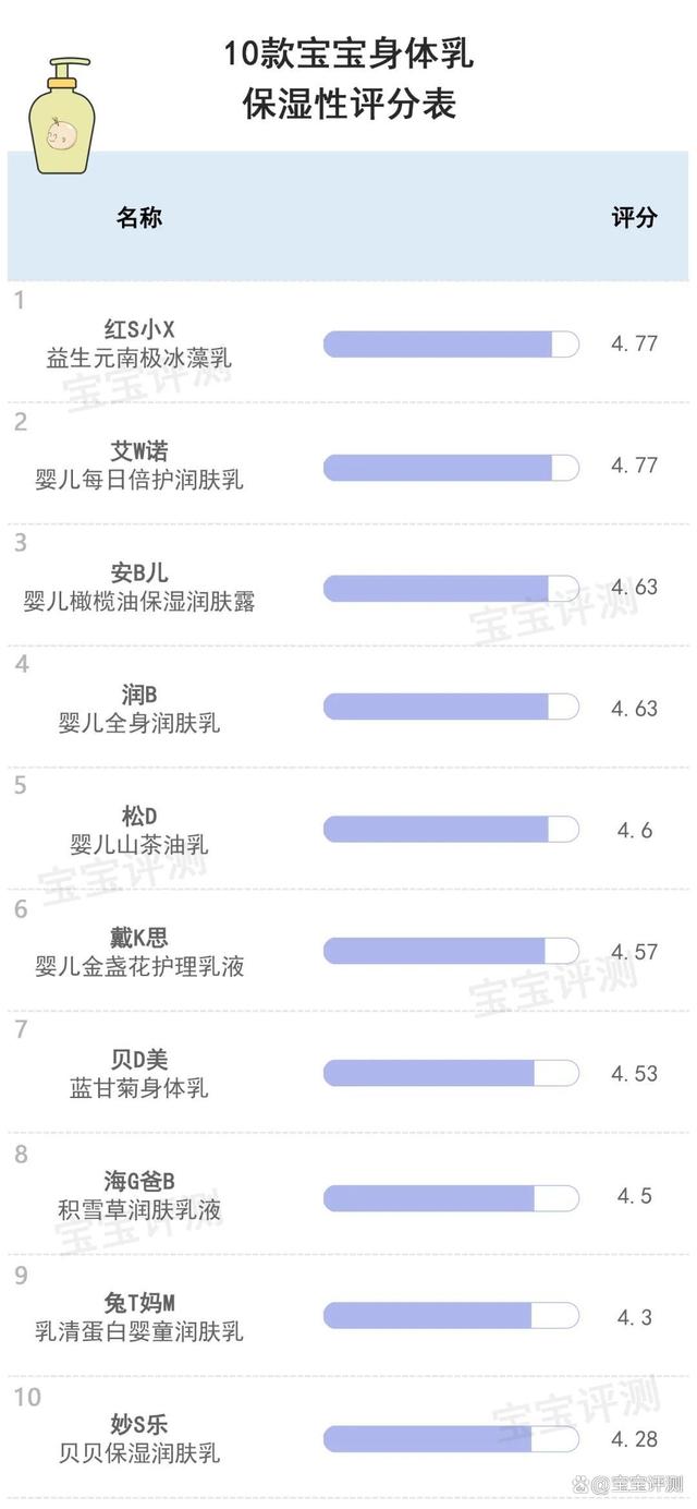 新澳好彩免费资料查询2024,56款宝宝身体乳横评下：哪款平价身体乳保湿性更佳？更温和清爽？  第12张