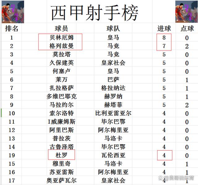 新澳门王中王二肖二资料_西甲最新积分战报 瓦伦西亚完胜回前十 皇马巴萨马竞榜首竞争惨烈