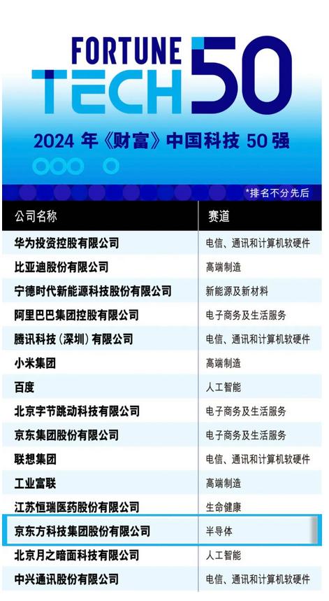 马会香港7777788888_京东方荣登《财富》中国科技50强 技术创新驱动产业高质发展  第1张