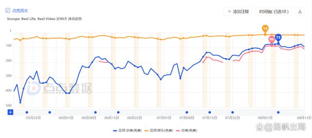 2024澳门精准正版资料,月均下载超70万，爆火美国的视频应用要颠覆TikTok？  第6张