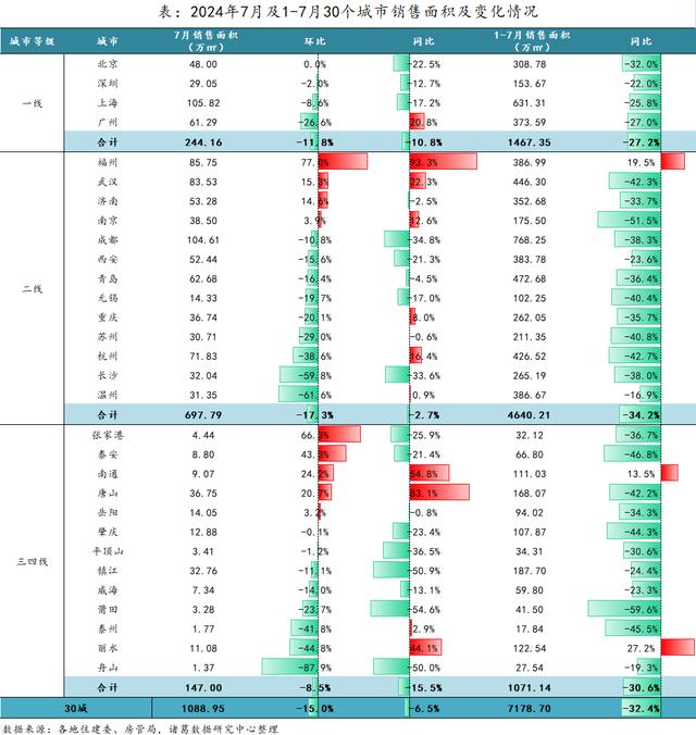 2024澳门资料大全免费图片,上月30城新房成交量环比回落！福州新房热度持续走高  第1张