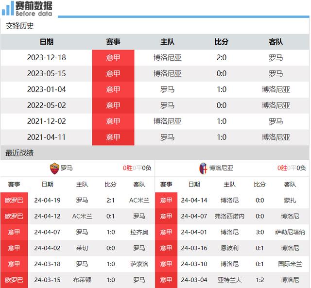 香港100%最准一肖中_罗马vs博洛尼亚前瞻：意甲前五大战 稳住就是欧冠名额 有望战平