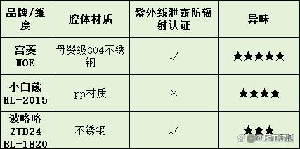 澳码精准100一肖一码最准肖_小熊、宫菱、美的婴儿消毒柜好用吗？三大王牌残酷pk测评