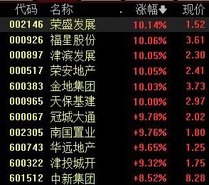 新奥彩2024年免费资料查询_地产板块近10股涨停，多地推出楼市新政，释放宽松信号