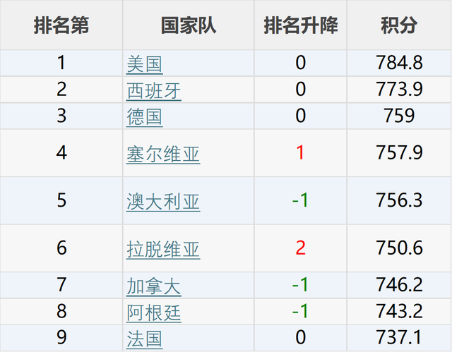 二四六玄机资料最新更新,世界篮球十大排名  第1张