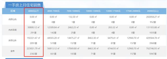 二四六香港免费开将记录,上海2300多套新房成交价不到4000元/平方米？回应来了