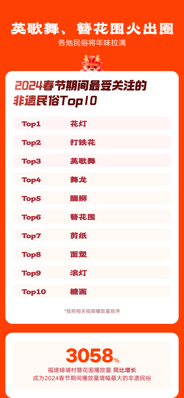 澳门王中王100期期准,福建民俗快手出圈：游神登17次热榜，簪花围成播放增速最快非遗