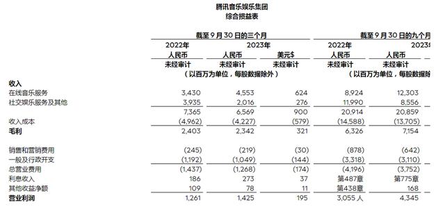 二四六香港资料期期准千附三险阻,腾讯音乐转型的“山丘”，何时能越过？  第2张