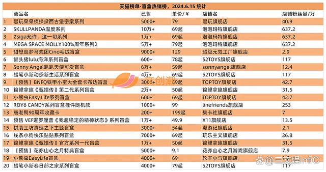 2024年新澳门开码结果_泡泡玛特卡牌遇冷，黑玩“呆呆”盲盒冲榜｜文创潮周汇第128期