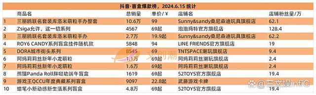 2024年新澳门开码结果_泡泡玛特卡牌遇冷，黑玩“呆呆”盲盒冲榜｜文创潮周汇第128期  第14张