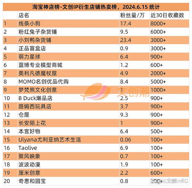 2024年新澳门开码结果_泡泡玛特卡牌遇冷，黑玩“呆呆”盲盒冲榜｜文创潮周汇第128期  第17张