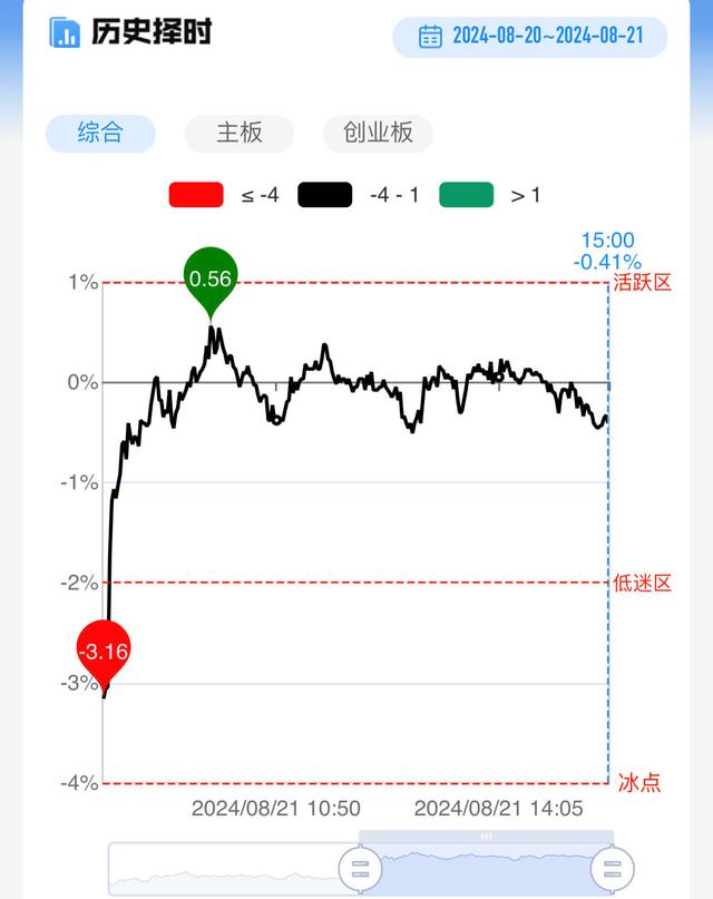 马会香港7777788888,「每日收评」三大指数再度全线收跌，两市成交额不足5100亿，科技股率先回暖能否吹响市场反攻号角？  第3张