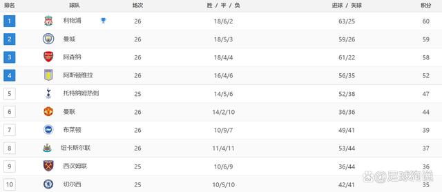 新澳2024年精准资料32期,英超最新积分战报：阿森纳6连胜，曼城狂飙，曼联爆冷被绝杀  第4张