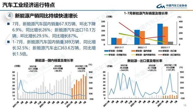 2024澳门资料免费大全,7月车市淡季不淡：自主新能源强势收割，合资品牌仍待转机