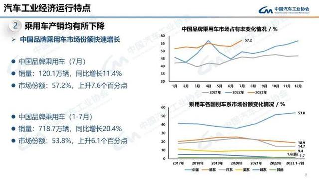 2024澳门资料免费大全,7月车市淡季不淡：自主新能源强势收割，合资品牌仍待转机