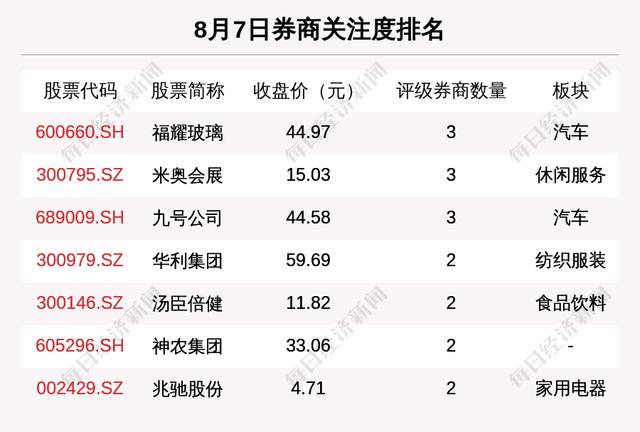 2024澳门特马今晚开奖_8月7日40只个股获券商关注