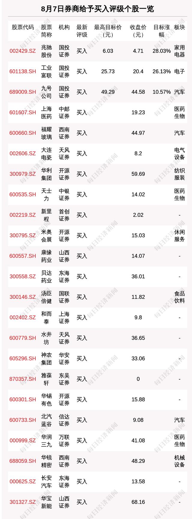 2024澳门特马今晚开奖_8月7日40只个股获券商关注