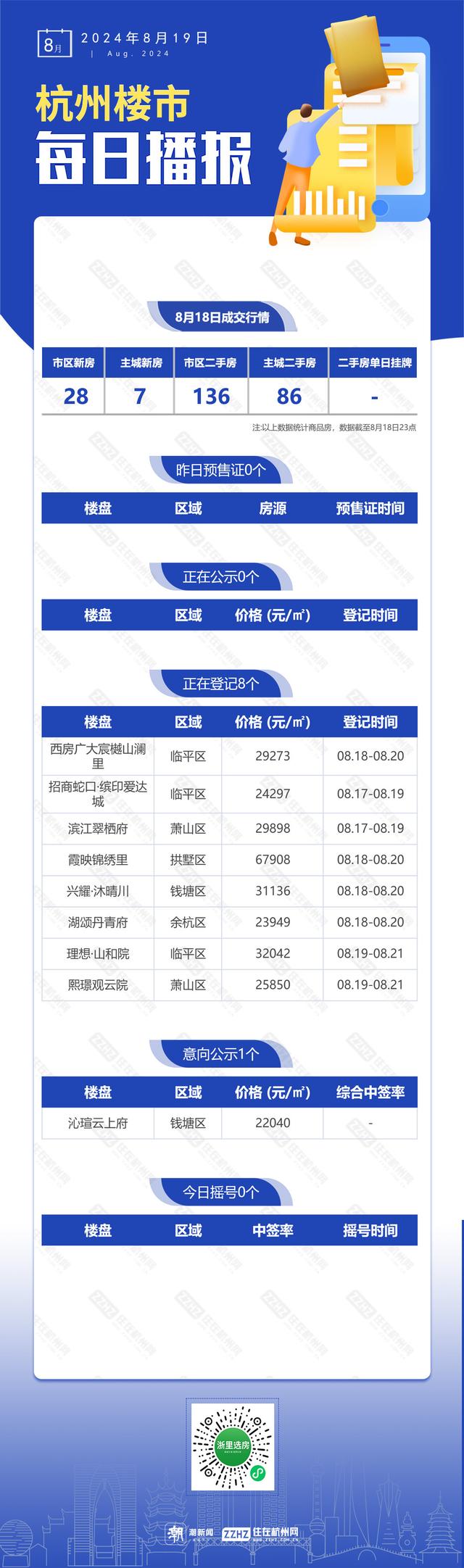 新澳门图库资料2024年_8月19日，杭州新房8盘正在报名