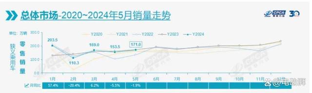 新澳资料大全正版2024_5月汽车销量：迟到的行情，向好的走势？  第2张