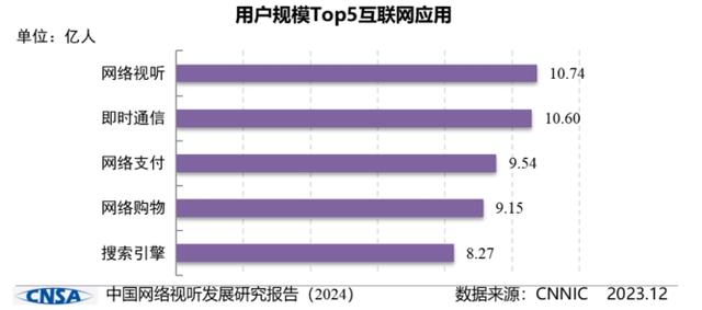 2024新澳正版免费资料大全_我国网络视听用户规模达10.74亿人，短视频用户黏性最高  第1张