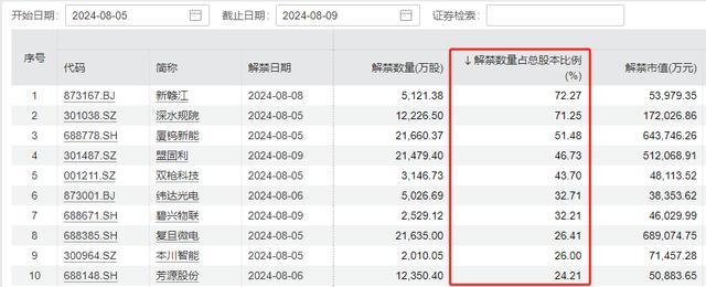 新澳资料免费精准新澳生肖卡,注意！下周A股解禁规模环比翻倍，大比例解禁股名单出炉