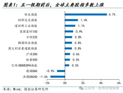 2024澳门正版精准资料,国金宏观：3分钟看清五一全球要闻  第1张