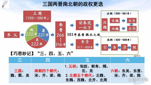 7777788888王中王中特_历代王朝顺序及年代：掌握历史，了解历代王朝的兴衰历程！  第5张