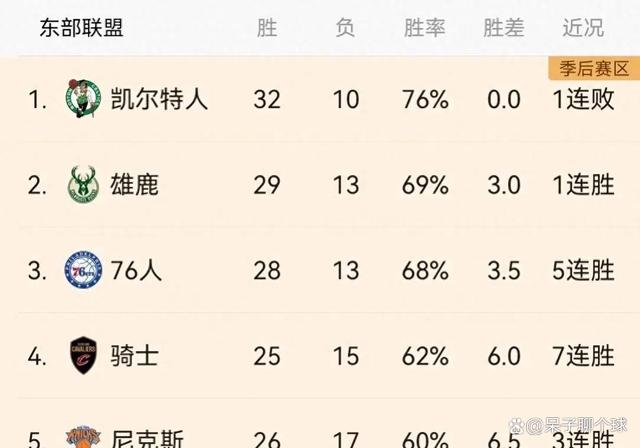 新澳门特免费资料大全_NBA最新排名：雄鹿第2，76人第3，骑士第4，火箭第11，猛龙第12