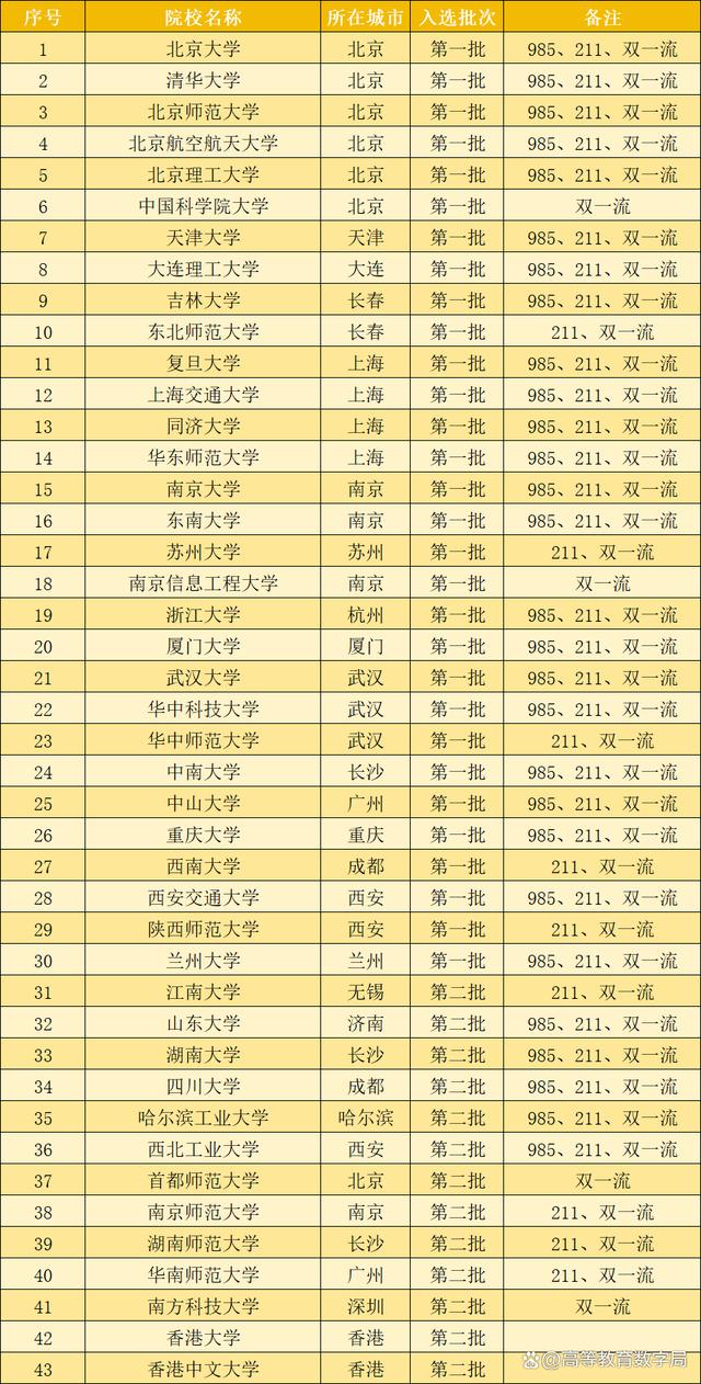 澳彩资料免费资料大全_教育部发布重磅名单，共计43所大学，国家政策引导支持