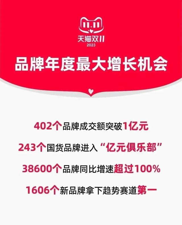 7777788888新澳_热点资讯：天猫双11 402个品牌成交破亿；比亚迪经营车险资质获批  第2张