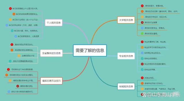 新澳2024年精准资料32期_新高考志愿填报学校、专业和城市哪个优先选择？  第2张