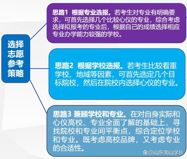 新澳2024年精准资料32期_新高考志愿填报学校、专业和城市哪个优先选择？  第3张