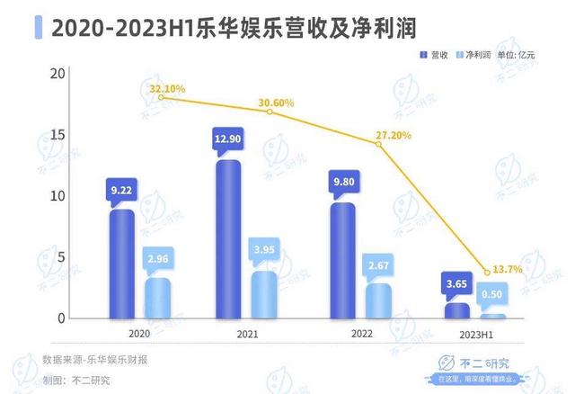 2024澳门特马今晚开奖记录,乐华娱乐暴跌80%、市值缩水18亿，王一博也难“救市”