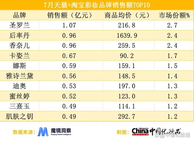 白小姐一肖一码准最新开奖结果_精细化需求持续增长：T区护肤兴起、男士护肤同比增速达123.4%