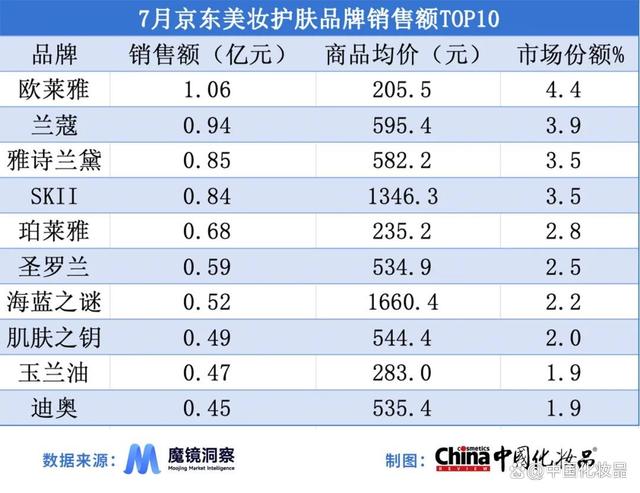 白小姐一肖一码准最新开奖结果_精细化需求持续增长：T区护肤兴起、男士护肤同比增速达123.4%